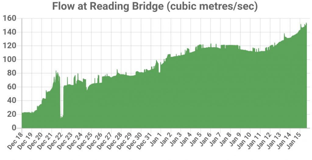 Flow at Reading Bridge