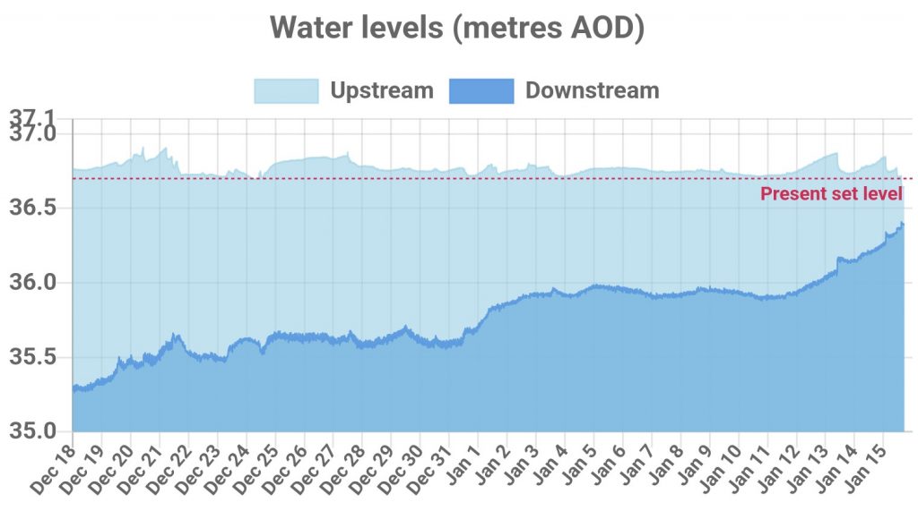 Water Levels