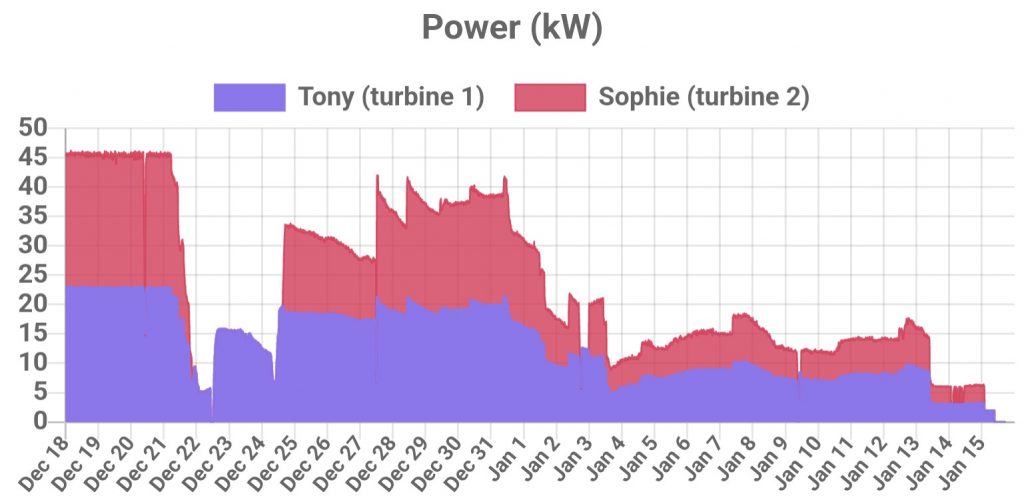 Power Generation kW